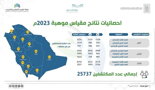 27%.. الشرقية تتصدر مناطق المملكة في مقياس موهبة