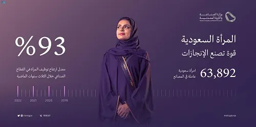 11 ألفاً في الشرقية.. 93% ارتفاع توظيف المرأة في الصناعة خلال 3 سنوات