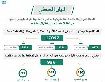 في أسبوع.. 17092 مخالفاً لأنظمة الإقامة والعمل وأمن الحدود