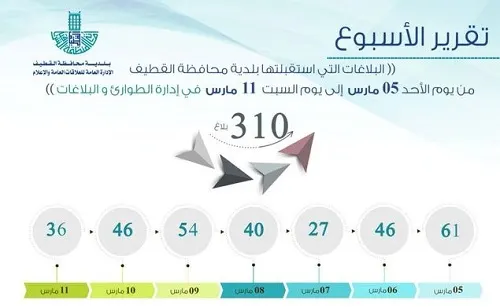 بلدية القطيف تستقبل 310 بلاغات في 5 أيام