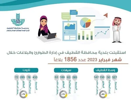 بلدية القطيف تستقبل 1856 بلاغاً في فبراير