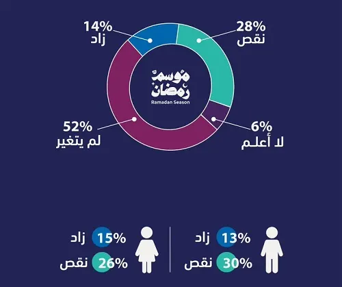 28% من السعوديين ينجحون في خفض أوزانهم في رمضان..