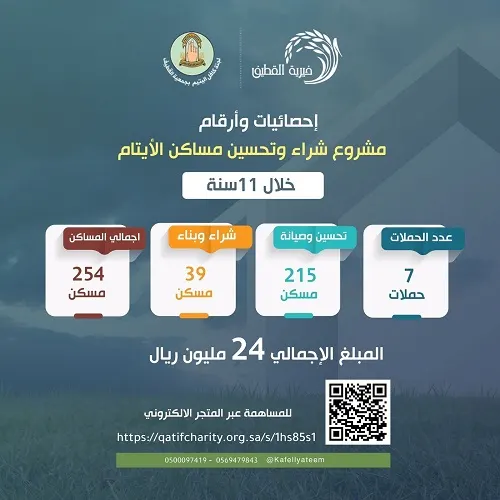لشراء 4 مساكن لأسر الأيتام.. خيرية القطيف تستعد لمبادرتها الثامنة