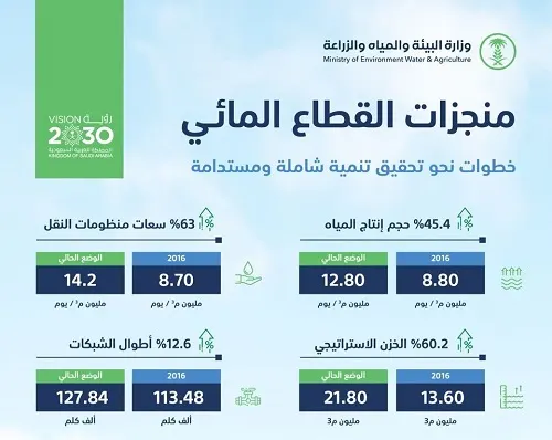 بزيادة 45 %.. السعوديون يشربون 12.8 مليون متر من المياه المحلاة يومياً