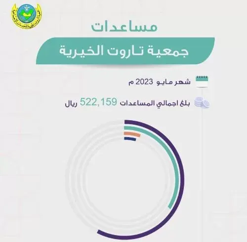 نصف مليون ريال مساعدات خيرية تاروت في مايو