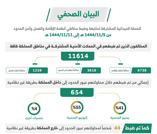 14 متورطاً.. ترحيل 6356 مخالفاً في أسبوع