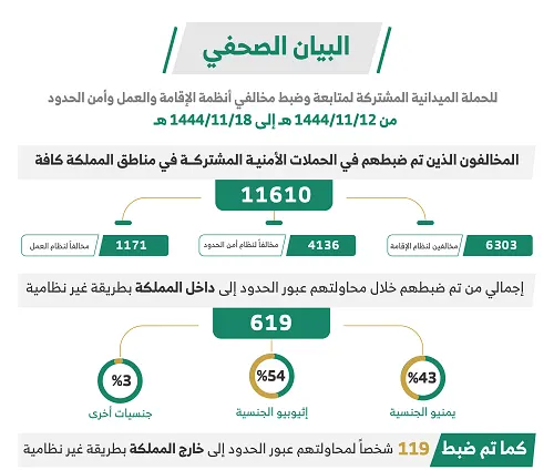 في أسبوع.. القبض على 119 مُخالفاً حاولوا عبور الحدود و19 متواطئاً