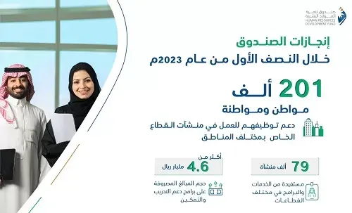 “هدف” يدعم توظيف 201 ألف مواطن في نصف عام