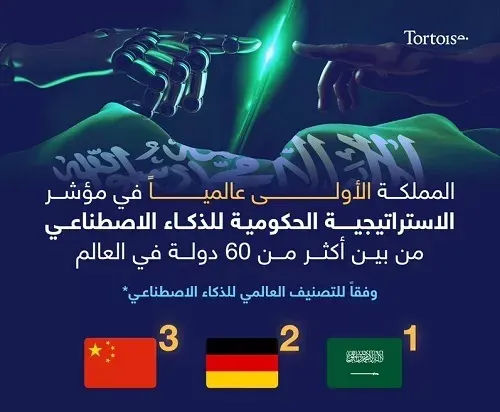السعودية الأولى عالمياً في مؤشر استراتيجية الذكاء الاصطناعي