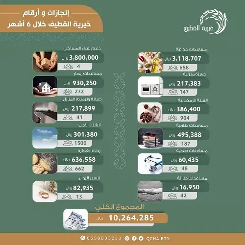 10.3 ملايين ريال مساعدات خيرية القطيف في 6 أشهر
