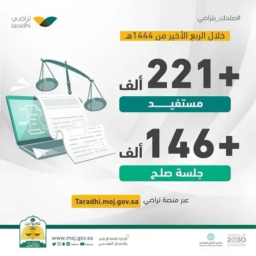 “تراضي”.. 221 ألف مستفيد و 146 ألف جلسة صلح خلال 3 أشهر