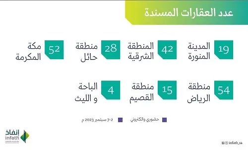 42 منها في الشرقية.. 23 مزادًا لبيع 214 عقاراً في 8 مناطق