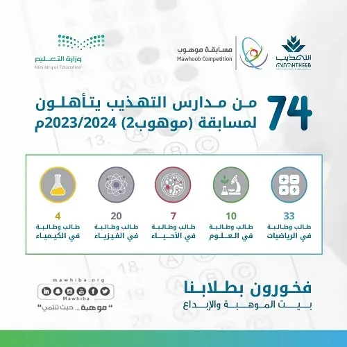 تأهل 74 طالبًا وطالبة من مدارس التهذيب لمسابقة موهوب2 لعام 2023/2024م