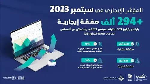 13 ألف صفقة إيجارية في الدمام خلال سبتمبر