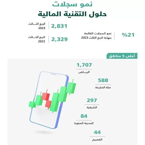 الشرقية ثالث المناطق نمواً في نشاط التصميم و البرمجة