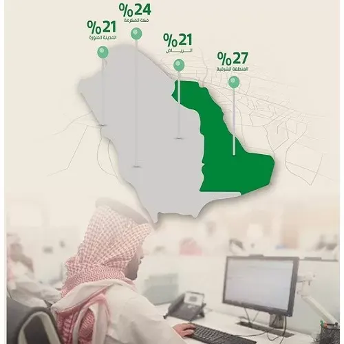 الشرقية تتصدر المناطق بنسبة توطين 27%