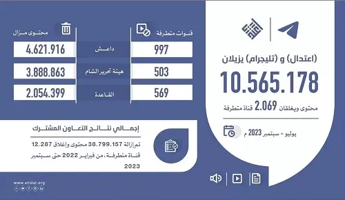 إزالة 10.5 مليون محتوى متطرف وإغلاق 2069 قناة لـ 3 تنظيمات إرهابية
