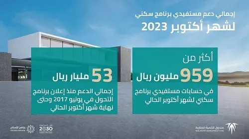 إيداع 959 مليون ريال في حسابات مستفيدي “سكني”