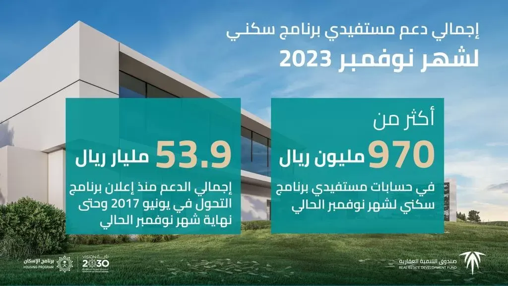 إيداع 970 مليون ريال في حسابات مستفيدي “سكني”