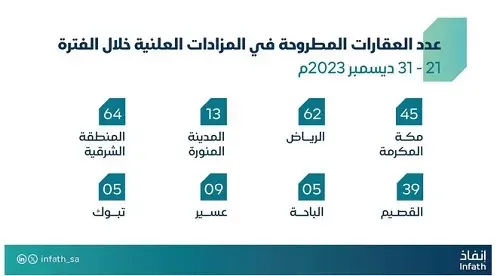 6 مزادات لبيع 64 عقارًا في الشرقية