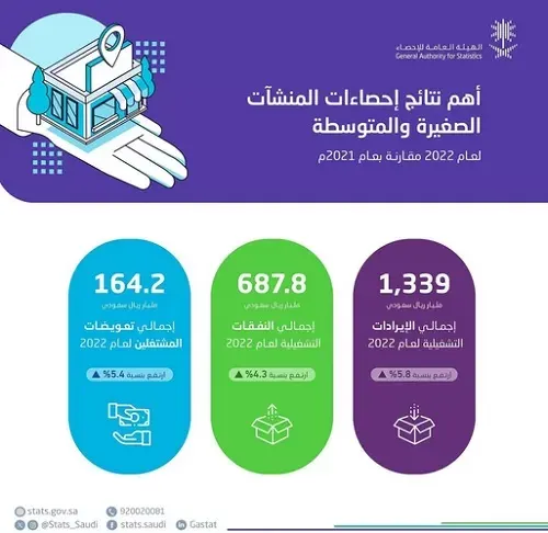 ارتفاع إيرادات المنشآت الصغيرة والمتوسطة إلى 1339 مليار ريال في 2022م
