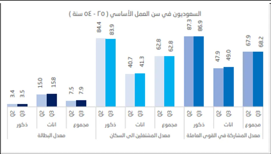 انخفاض معدل البطالة بين السعوديين إلى 8.6% في الربع الثالث