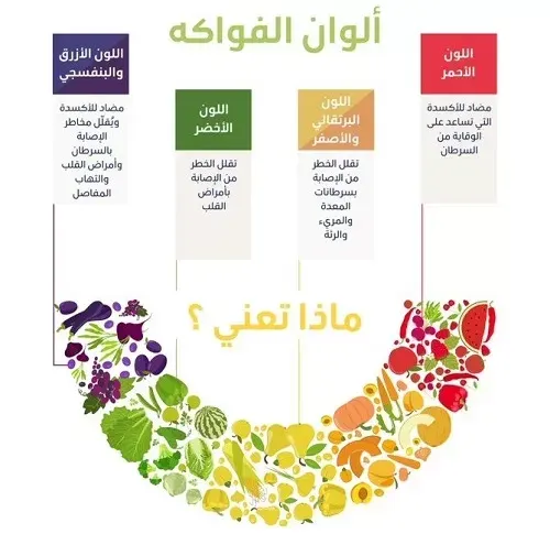صحة الشرقية: ألوان الفواكه مرتبطة بعناصرها الغذائية