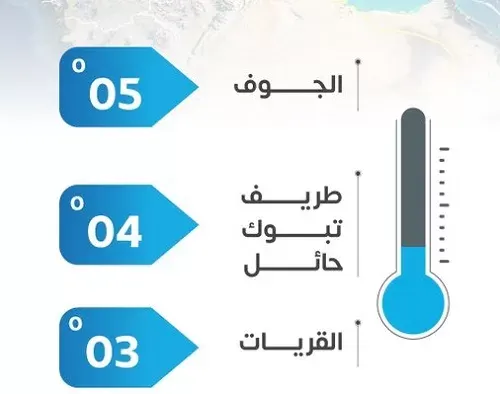 دور “المدينة الأبرد” يتوقف في القريات بـ 3 درجات