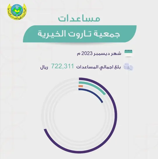 700 ألف.. مساعدات تاروت الخيرية في ديسمبر