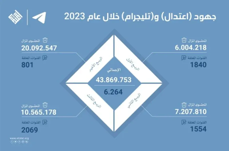 “اعتدال” ينظف تليغرام من 44 مليون محتوى متطرف في 2023