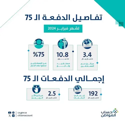3.4 مليارات ريال لمستفيدي دفعة فبراير من حساب المواطن