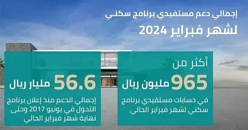 إيداع 965 مليون ريال في حسابات مستفيدي “سكني”