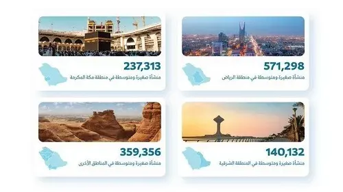 140 ألف منشأة صغيرة ومتوسطة في الشرقية بنهاية 2023م