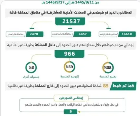 الحملات الميدانية المشتركة: أكثر من 21 ألف مخالف في أسبوع