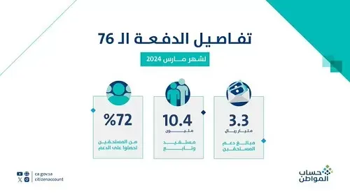 قبل رمضان.. إيداع 3.3 مليارات ريال في حساب المواطن