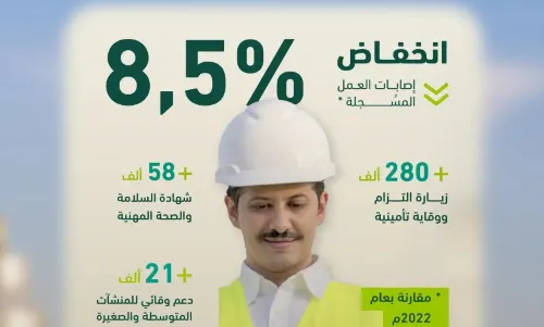 في 2023.. انخفاض إصابات العمل بنسبة 8.5%