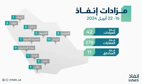 8 مزادات لبيع 50 عقاراً في الشرقية