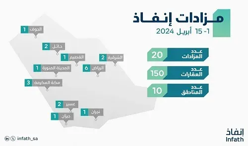 مزادان لبيع 19 عقاراً في الشرقية
