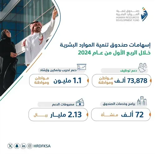 هدف: توظيف 73 ألف مواطن في القطاع الخاص خلال 3 أشهر