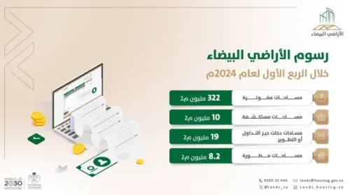 فوترة 332 مليون م2 من الأراضي البيضاء وتطوير أكثر من 8 ملايين م2