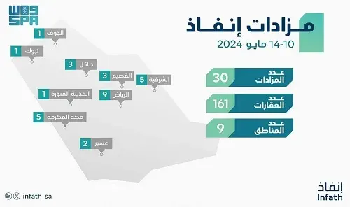 5 مزادات لبيع 22 عقاراً في الشرقية