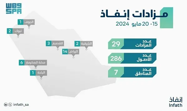 مزادان في الشرقية لبيع 11 عقاراً