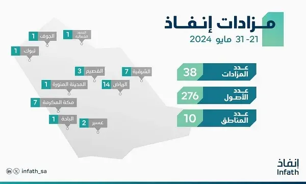 7 مزادات في الشرقية لبيع 38 عقارًا و 16 سيارة