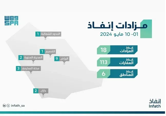 18 مزاداً لبيع وتصفية 113 عقارًا في 6 مناطق