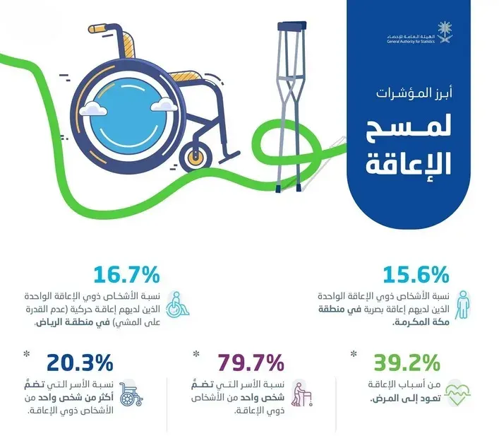1.8% نسبة الإعاقة في المملكة في 2023