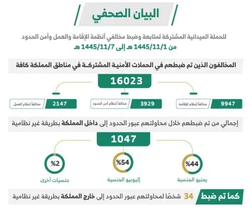 خلال أسبوع.. 16023 مخالفاً في قبضة “الحملات الميدانية”