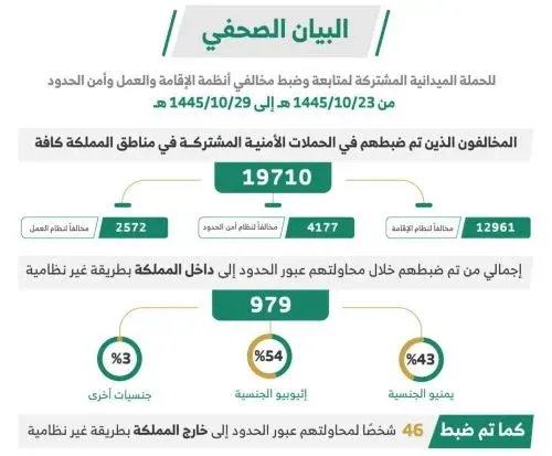 خلال أسبوع.. 19710 مخالفاً لأنظمة الإقامة والعمل وأمن الحدود