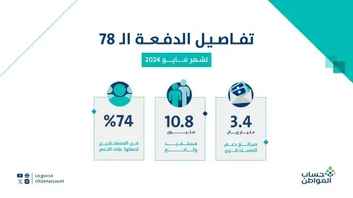 دفعة مايو.. إيداع 3.4 مليارات ريال لمستفيدي حساب المواطن