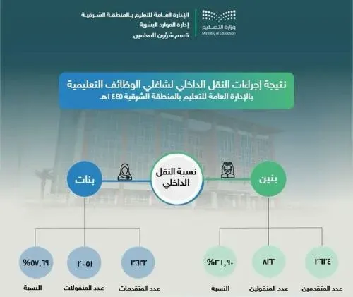 تعليم الشرقية يستجيب لـ 46% من طلبات النقل الداخلي