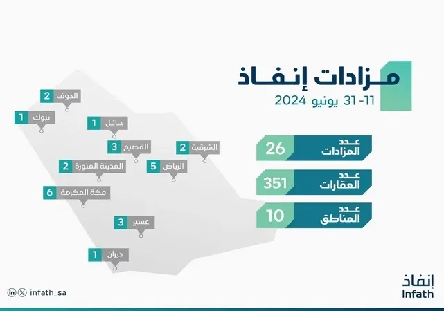 مزادان لبيع وتصفية 14 عقاراً في الشرقية